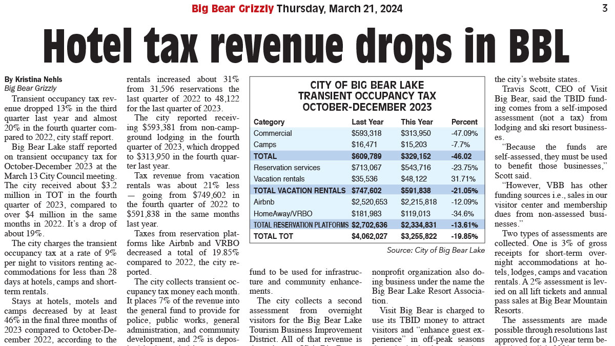 Hotel Tax Revenue Drops in BBL